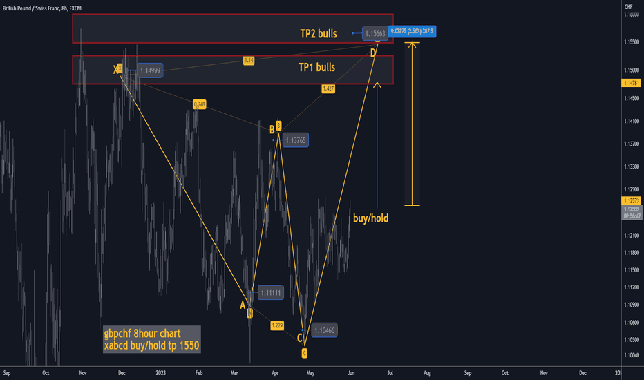 gbpchf 8hours xabcd buy/hold tp 250 pips