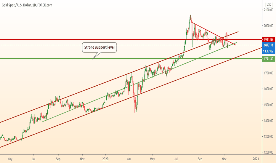GOLD return to rising channel\ start fall