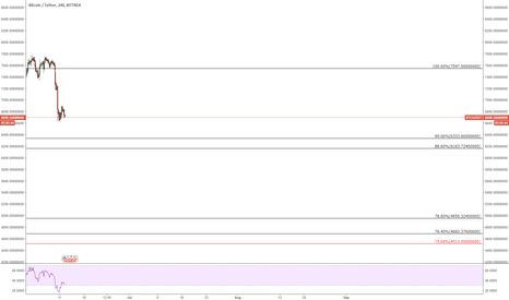 BTC/USD 4H 