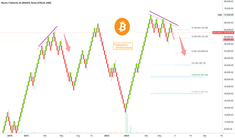 Japanese Renko | Daily & Weekly (Bearish Trend Confirmed)