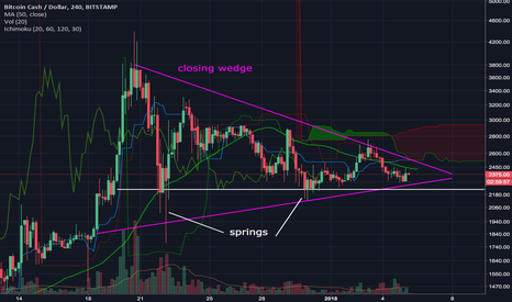 BCHUSD - lift off?