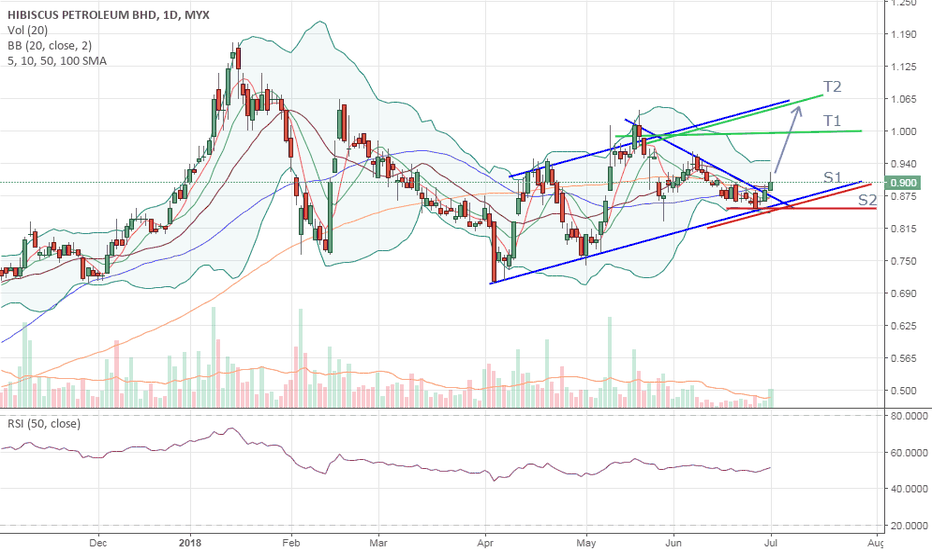 SHORT / MEDIUM TERM TRADE - HIBISC - UPTREND CHANNEL