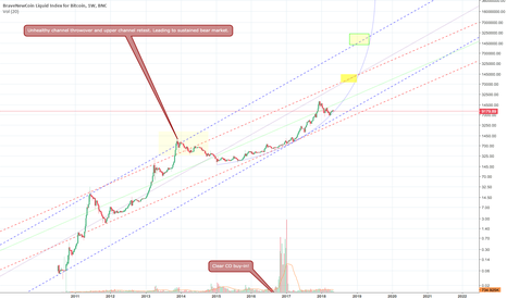 Parabolic BTC