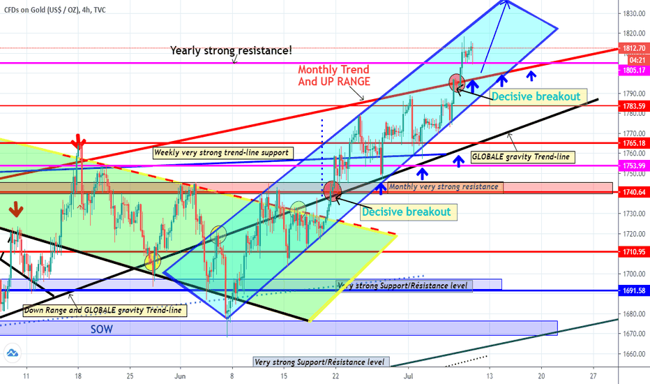 GOLD Long: broke the monthly very strong Uprange!!