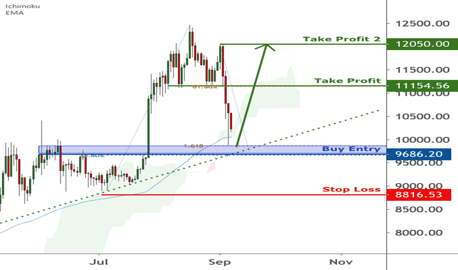 BTCUSD is appraoching support | 7 Sep 2020
