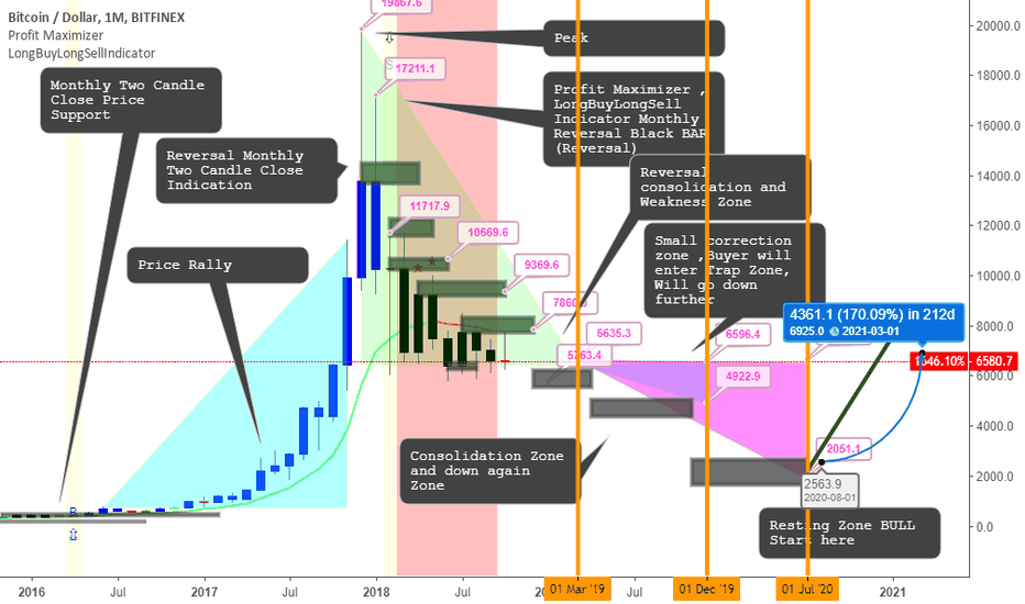 BITCOIN to 2000 points on JULY 2020 BULL START HERE to 6841