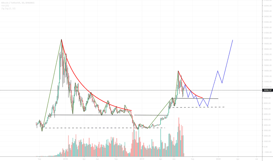 BTC Long Hypothesis...Why not?