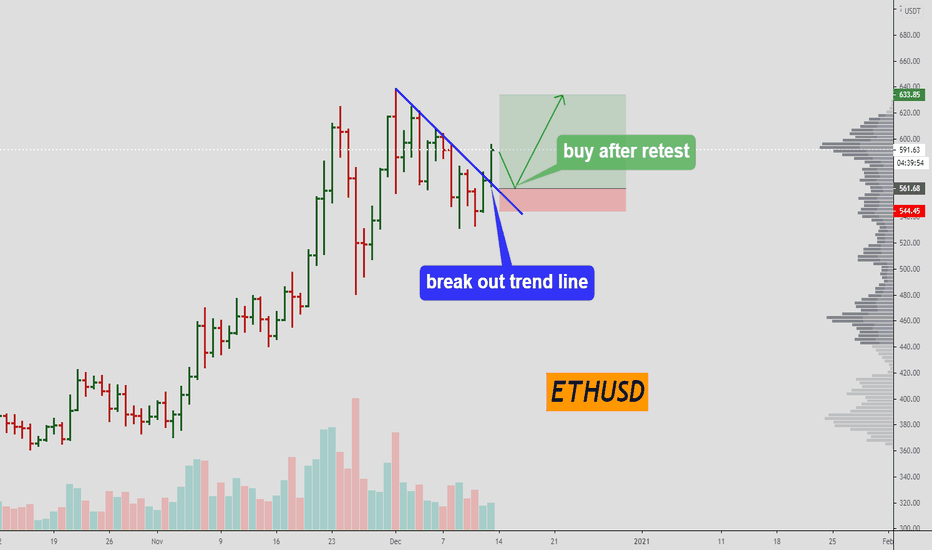 ETHUSDT - buy after restest