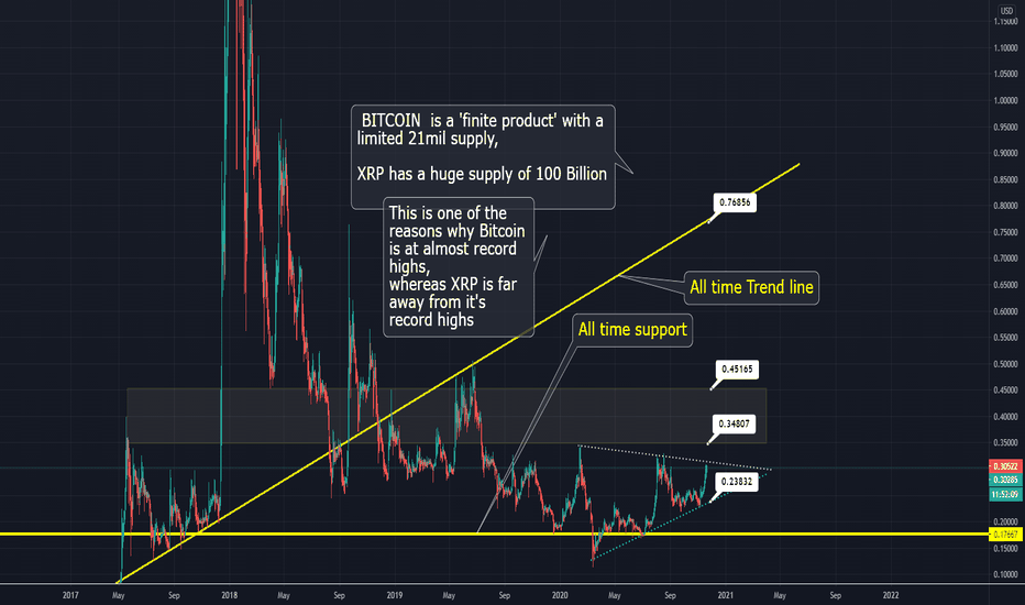 XRP is NOT Bitcoin - (back to 0.23 or off to the 0.76 roof)