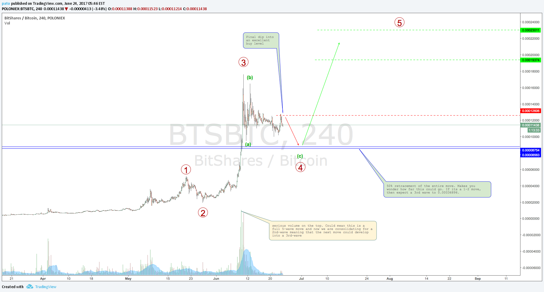 POLONIEX:BTSBTC Idea Chart Image by pato