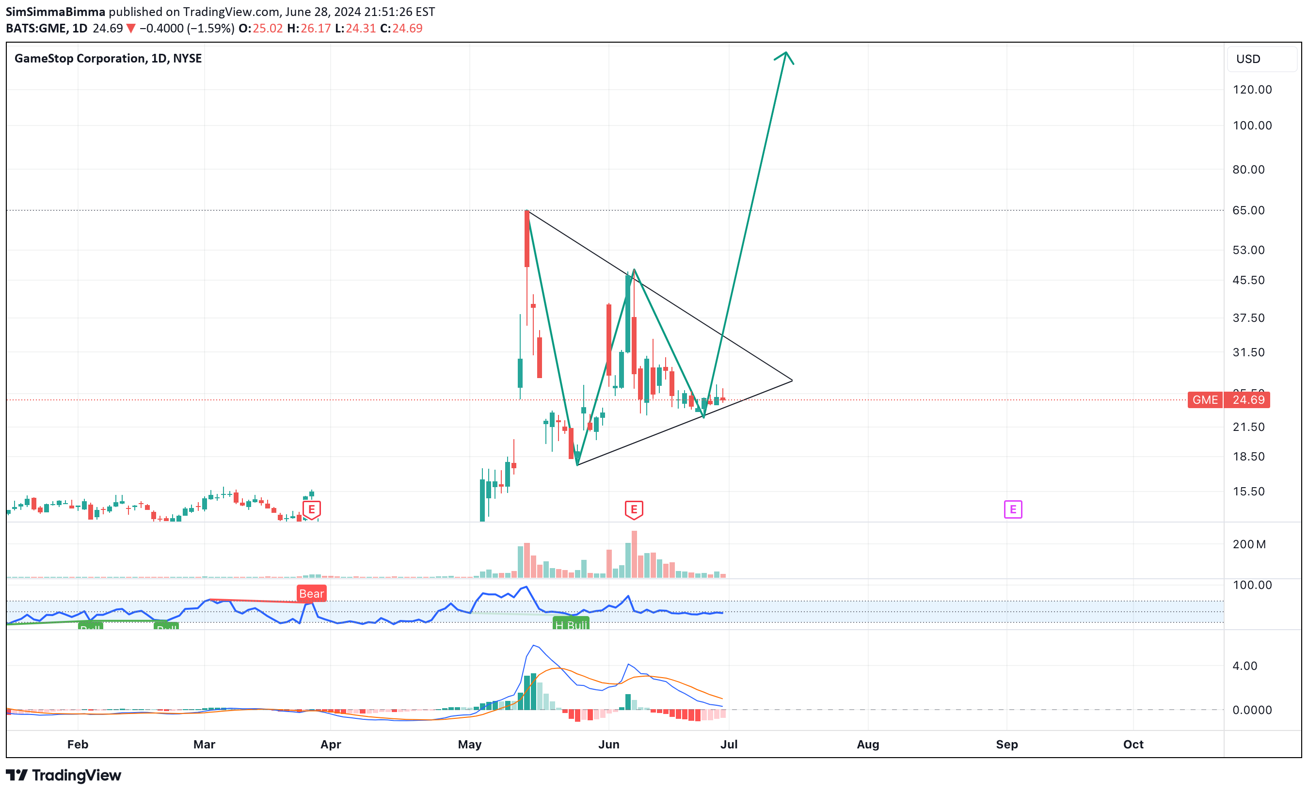 BATS:GME Idea Chart Image by SimSimmaBimma