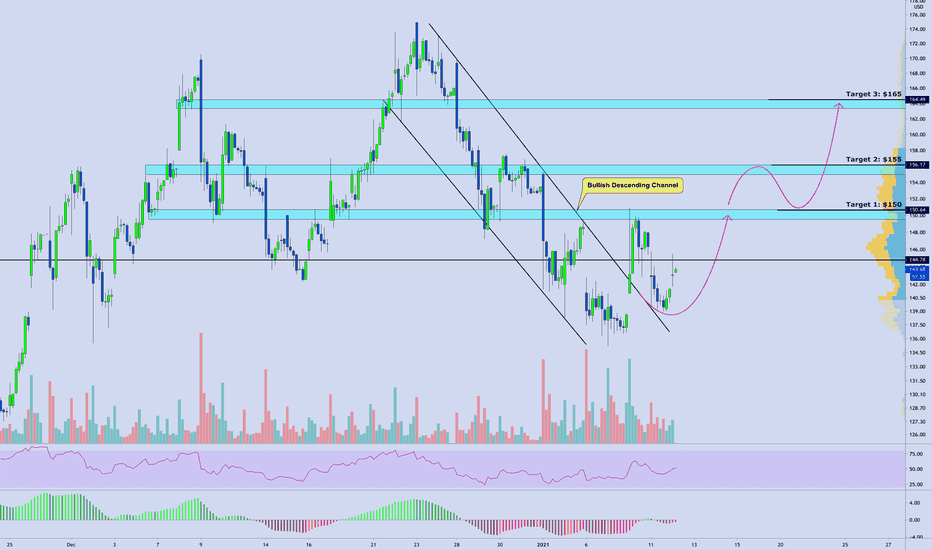 $U | Unity: Bullish Descending Channel [Update]