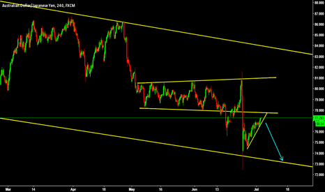Sell breakdown 