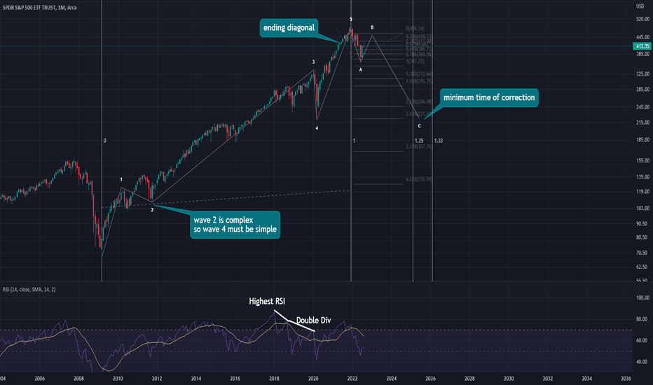 Macro TA on SPY (Just Prediction)