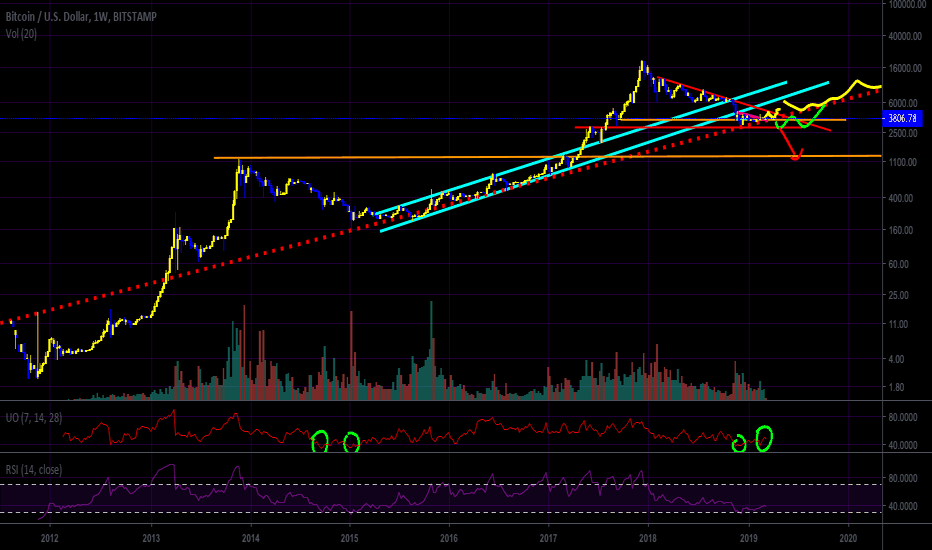 Does the Ultimate Oscillator Say We've Bottomed? - Bitcoin (BTC)