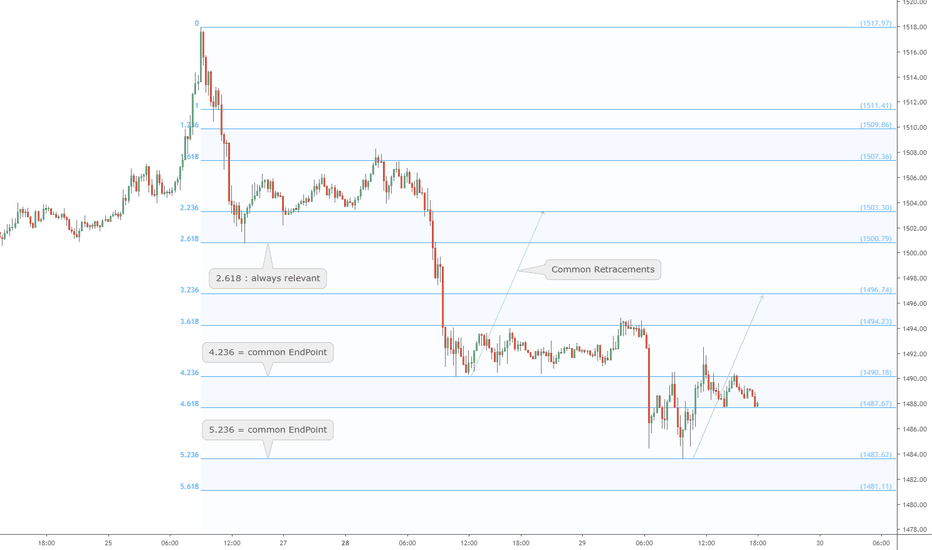 "Pulse" of an asset times Fibonacci: Gold has Golden Rhythm Duh!