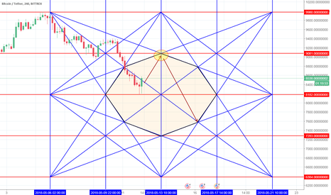 BTC to 6384 if it failed to break 9080 !! Current Price 8533