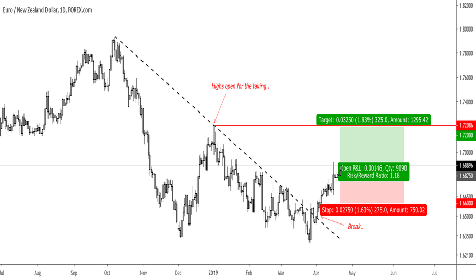 High beta currencies like NZD coming under pressure
