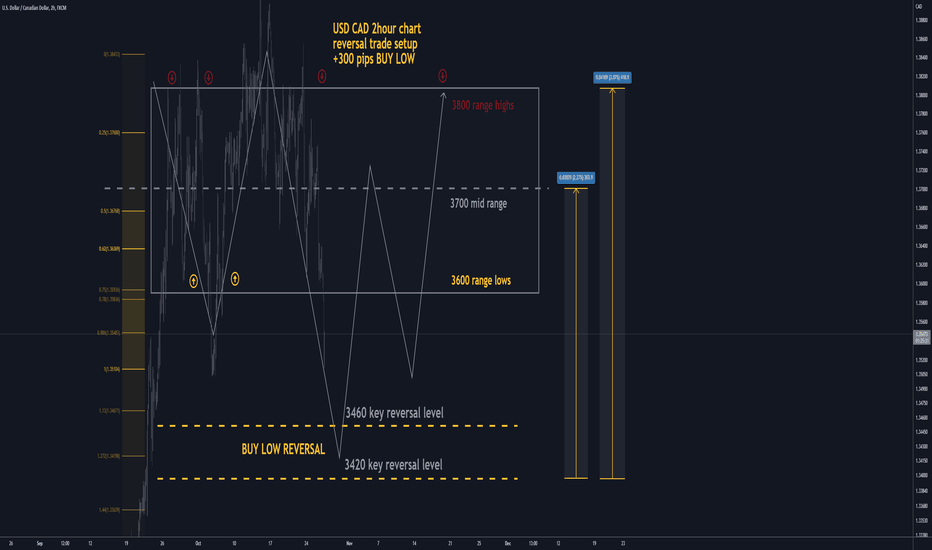 USDCAD H2: REVERSAL setup / BUY LOW TP +300 pips (SL/TP)(SWING)