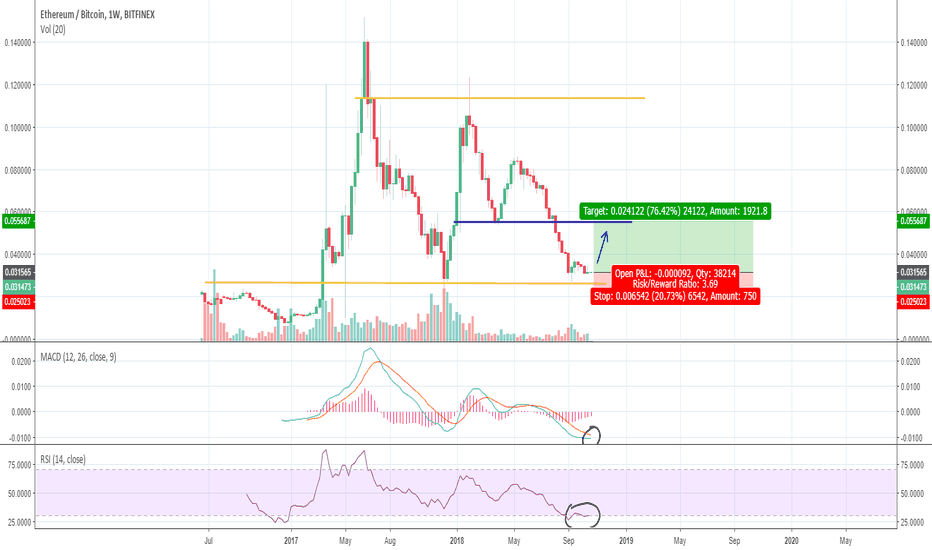 ETH/BTC longer term trade.