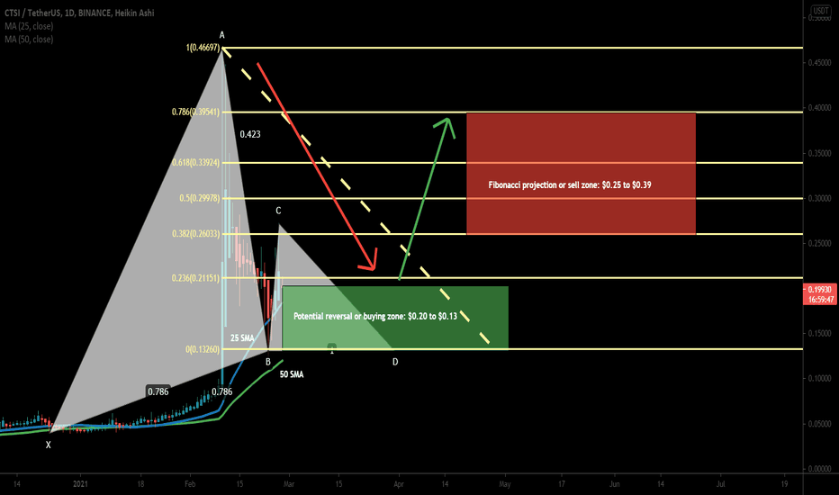 Cartesi (CTSI) formed Gartley move for upto 200% bullish rally