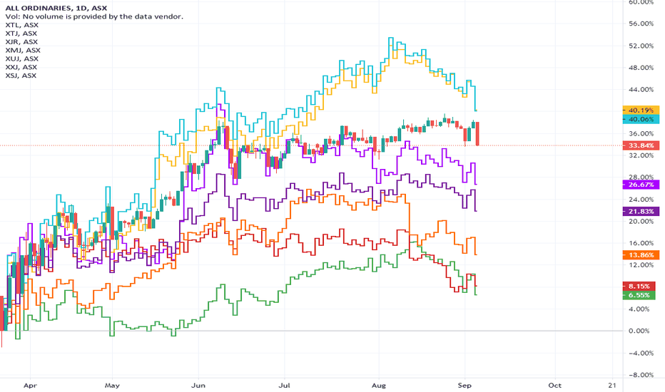 Sector Indices vs ASX All Ords show earlier Aug deterioration