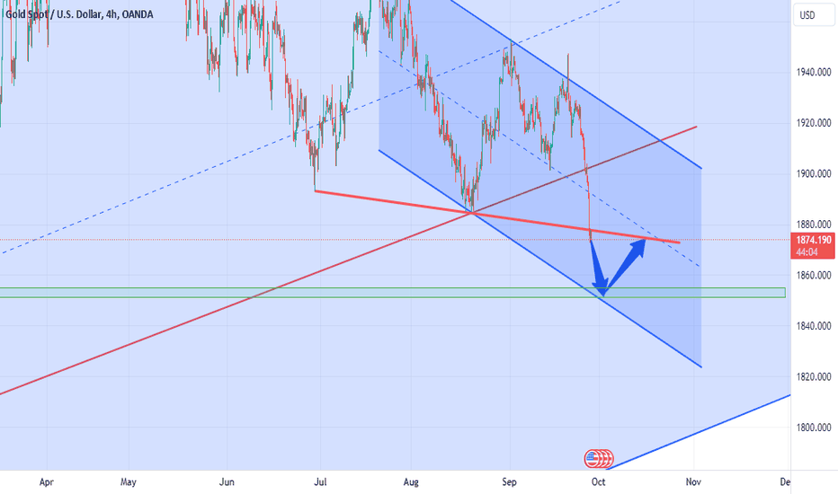 XAUUSD: Multiple indicators point to continued downtrend