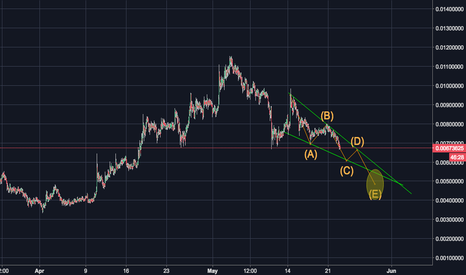 Downward wedge buy zones