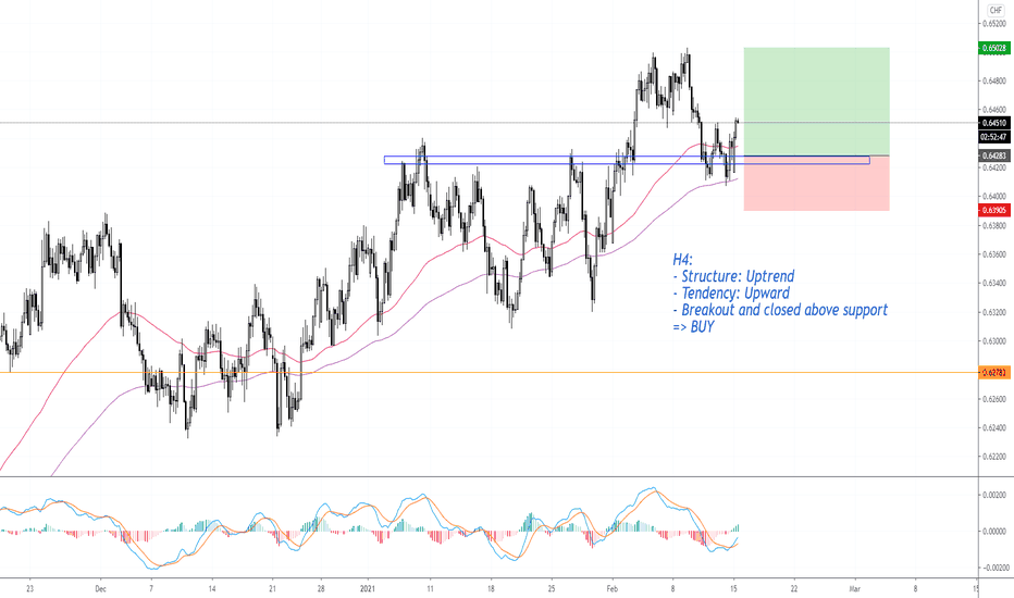 NZDCHF, Buy On H4.