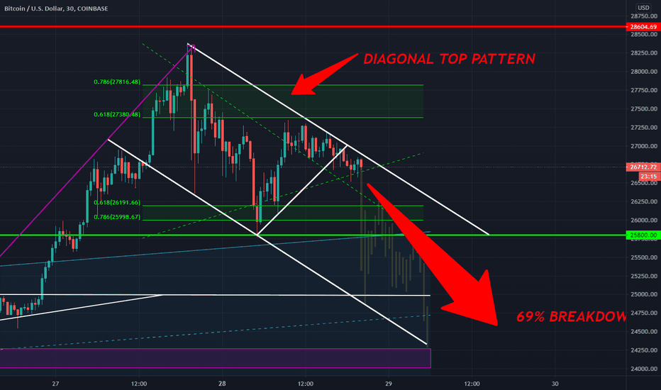 Is BITCOIN still able to climb above $30k this month???