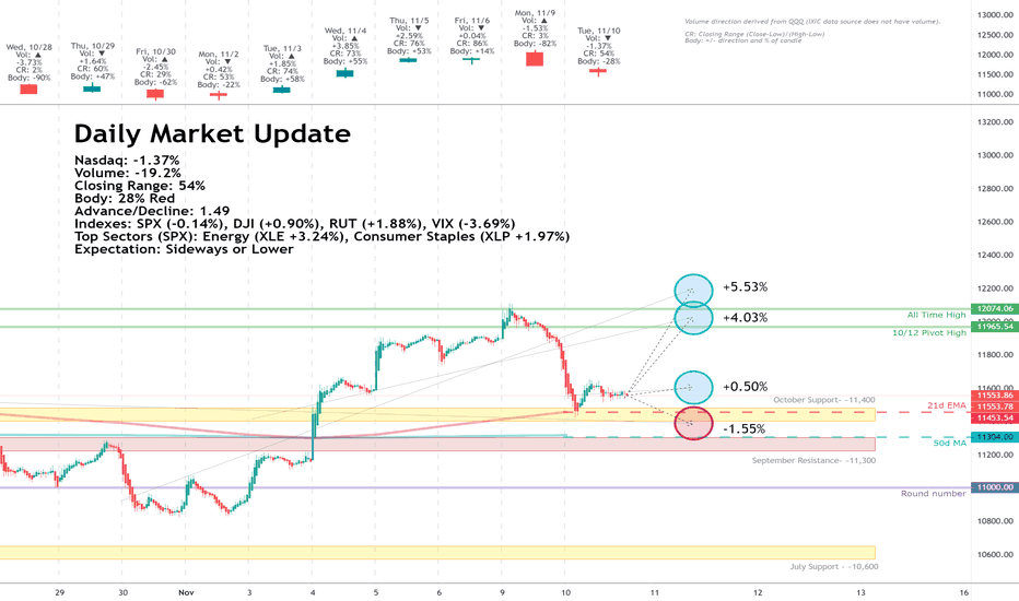 Daily Market Update for 11/10