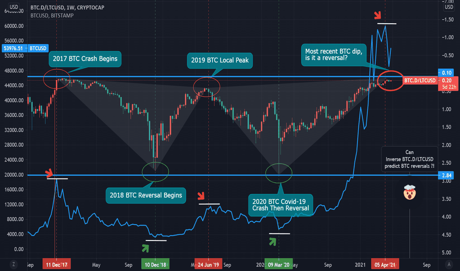 Can BTC Reversals Be Predicted Using BTC.D and LTC?!
