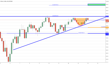 BTC - Sentiment Change - Triangles and Rounded Bottoms