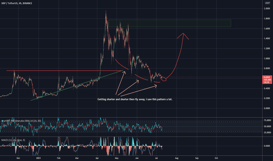 XRP is ready to go higher!!!