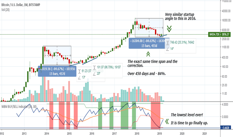 BTCUSD – 3 things why trend reversal is close