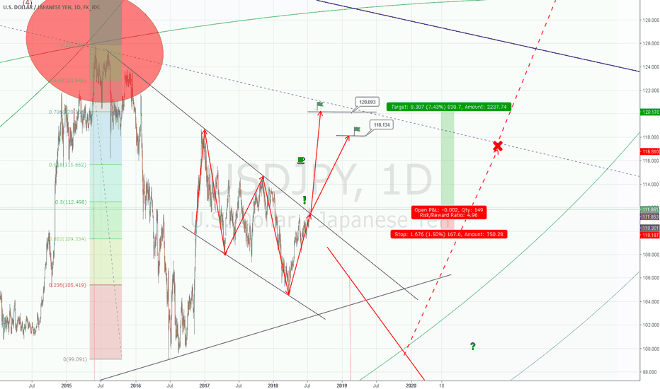 Mid Term on USDJPY
