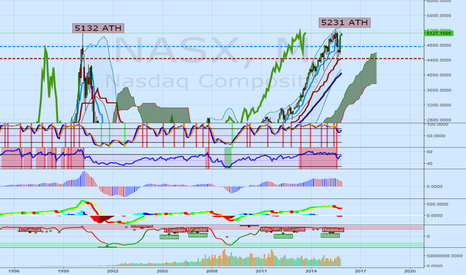 RETESTING DOUBLE TOP LIKELY