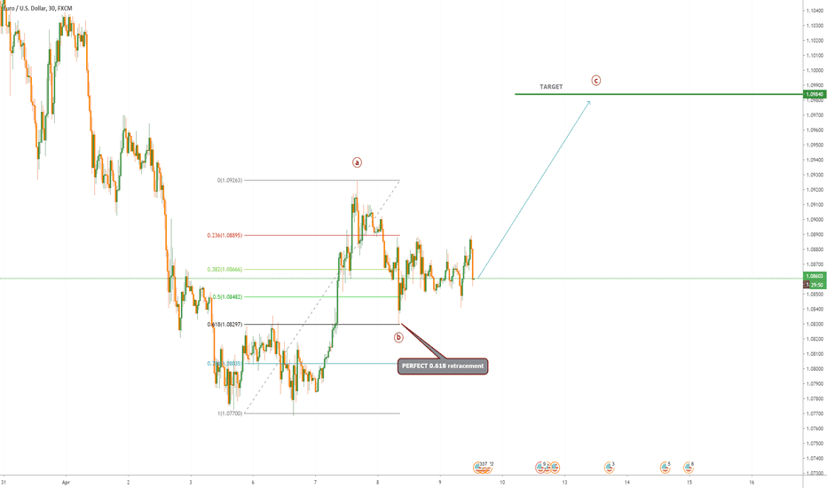 EURUSD BUY Fibonacci 0.618