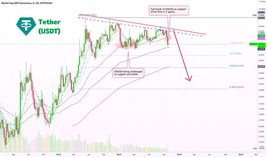 📈 Tether Dominance EMA50 Support Breaks, First Time In 2 years+
