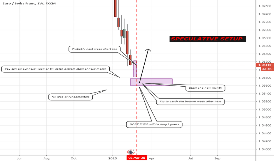 ECH start of next month may be longed (Speculative Setup)