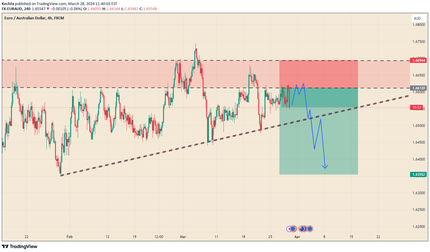 FX:EURAUD Idea Chart Image by KechFx