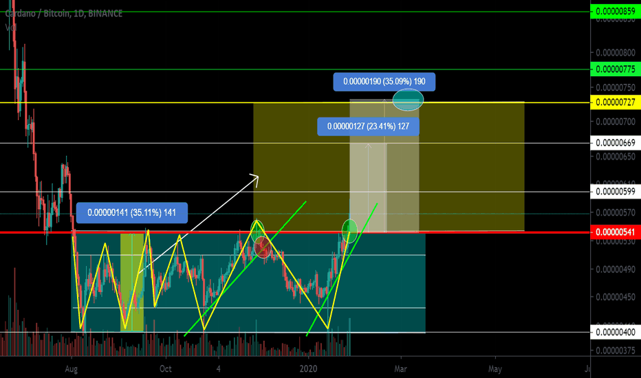 ADA (Cardano) Breakdown of the accumulation channel.Pivot points
