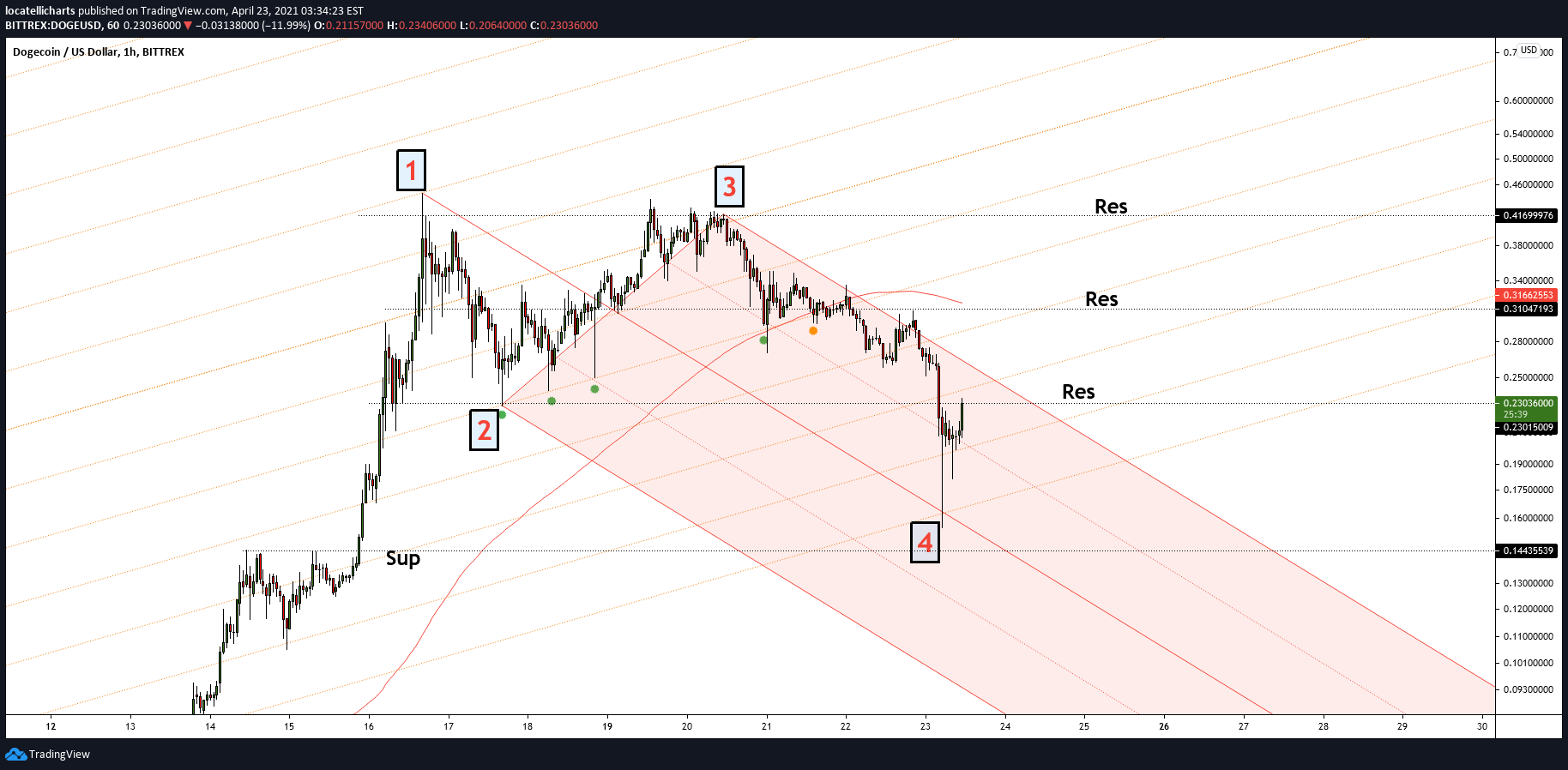 BITTREX:DOGEUSD Idea Chart Image by locatellicharts
