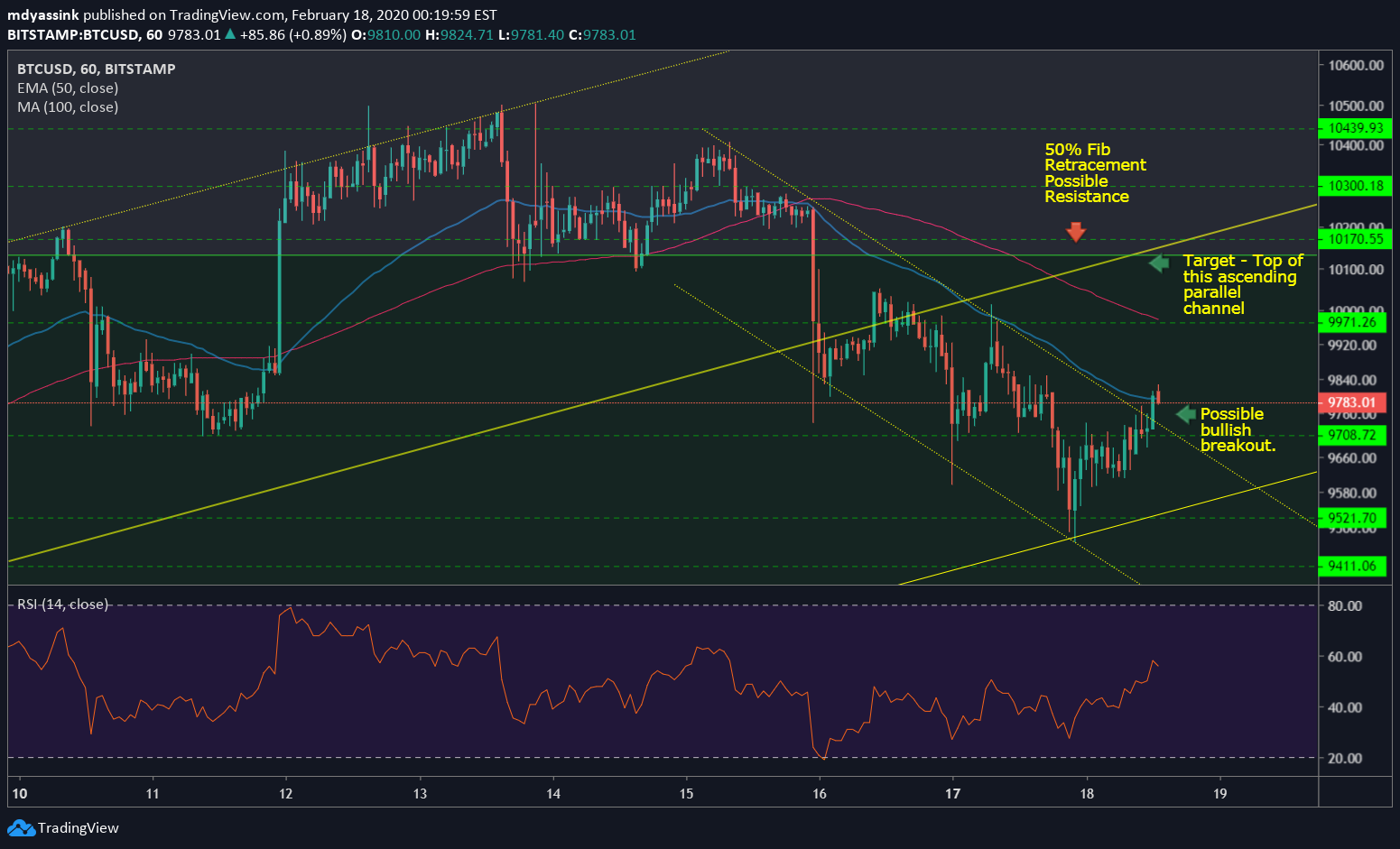 BITSTAMP:BTCUSD Idea Chart Image by mdyassink