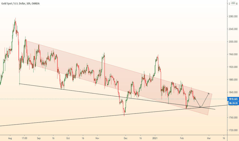 GOLD extend forecast / Growth