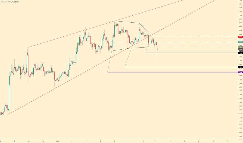 ETHUSD - Potential Short