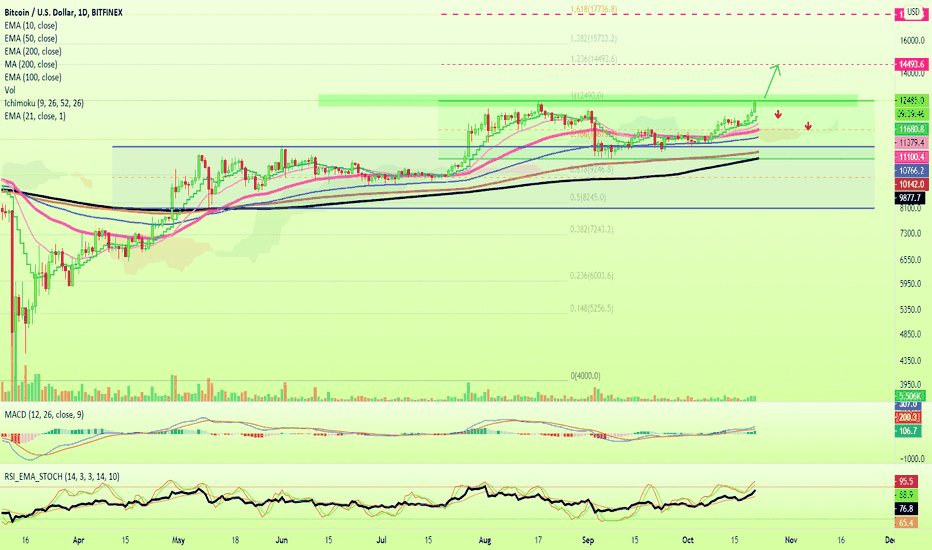 What Happens If Bitcoin Breaks $12490? Where To Next? $17,000?