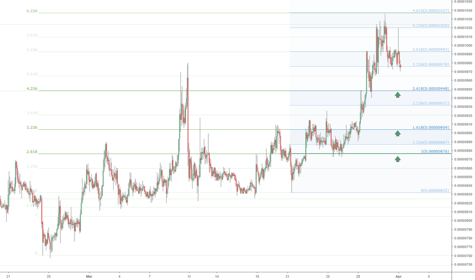 QKC/BTC Support Zones of Interest: QuarkChain retrace watch