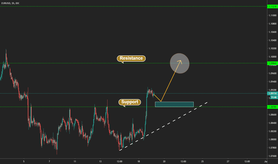EURUSD Intraday