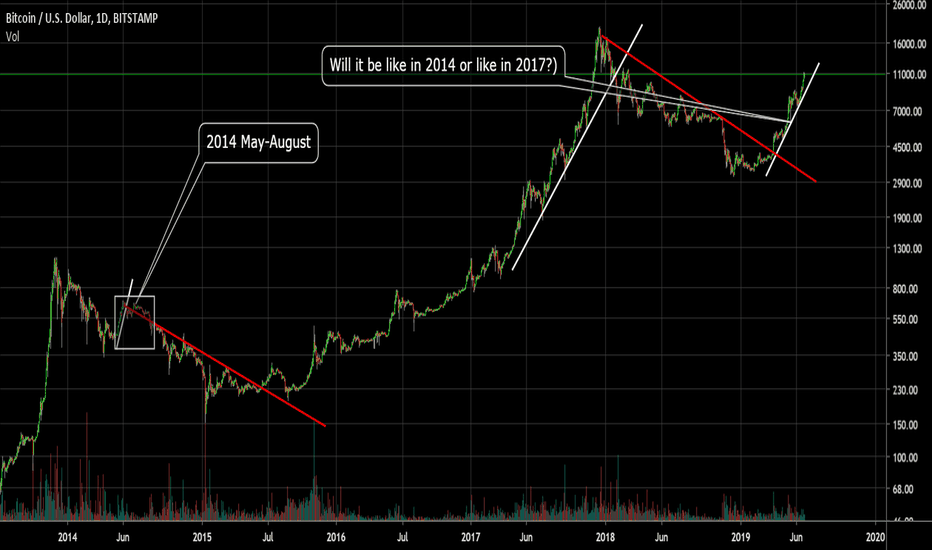 BTC is moving in an uptrend. Repetition of 2014 or 2017?